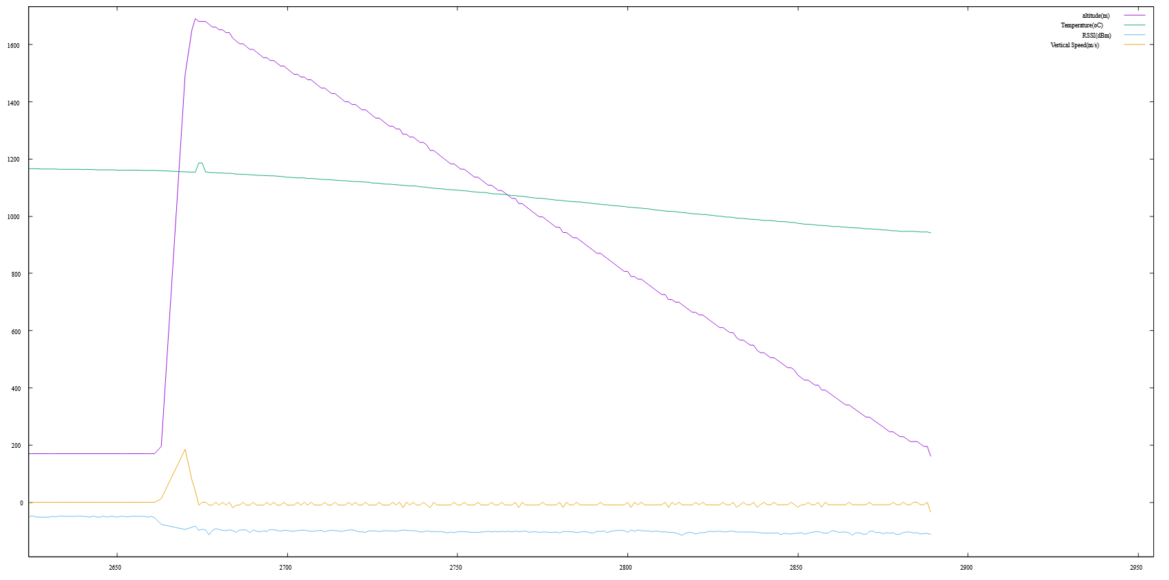 Flight Plot